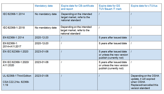 IEC 62368-1 CB，EN 62368-1 GS和TUV Mark何時(shí)到期
