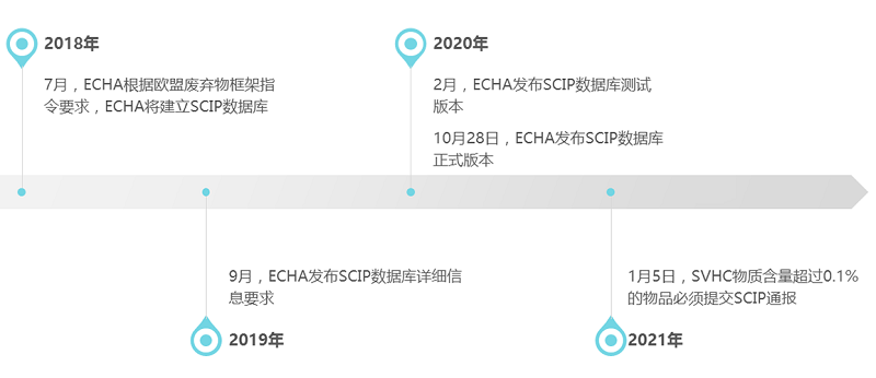 2021年1月5日起，SVHC物質(zhì)超限值必須提交SCIP通報(bào)