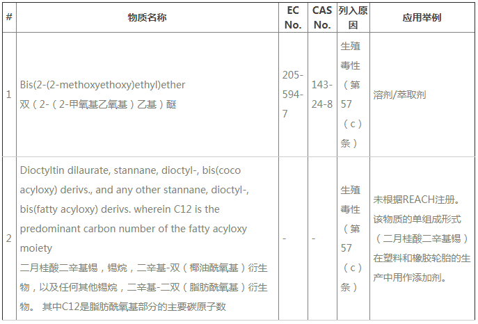 ECHA公布REACH第24批SVHC新增2種物質(zhì)，今后要測(cè)211項(xiàng)SVHC了
