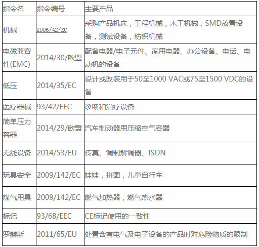 CE認(rèn)證標(biāo)記指令和EN標(biāo)準(zhǔn)是什么？