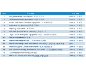 RoHS2.0與RoHS有什么區(qū)別？